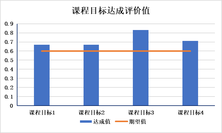 5.2课程考核成绩评价结果