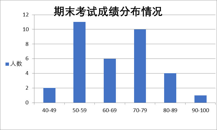 1.2期末考试成绩分布图